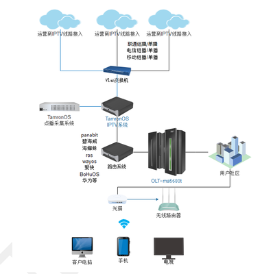 移動支付設(shè)備與單運營商IPTV源的融合應(yīng)用